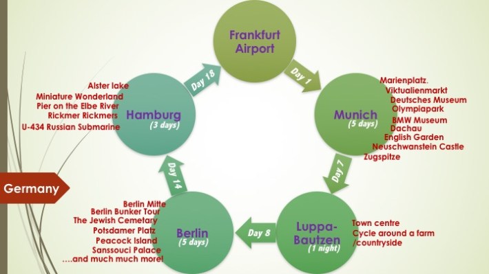 Germany itinerary